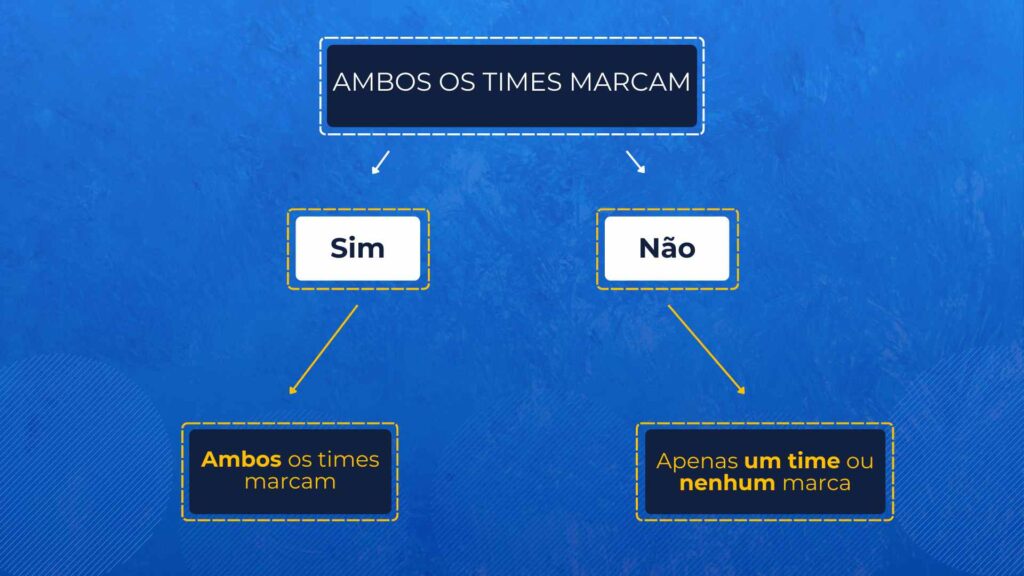 Ambos os Times Marcam, betbrothers.com.br