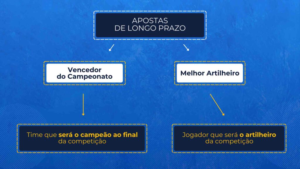 Apostas de Longo Prazo, betbrothers.com.br