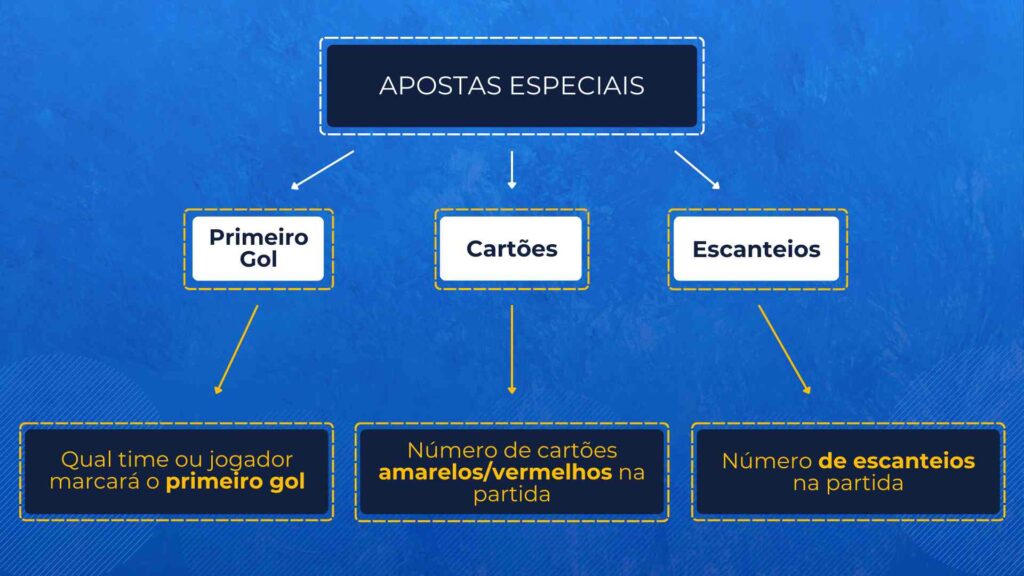 Tipos e Mercados - Apostas Especiais, betbrothers.com.br